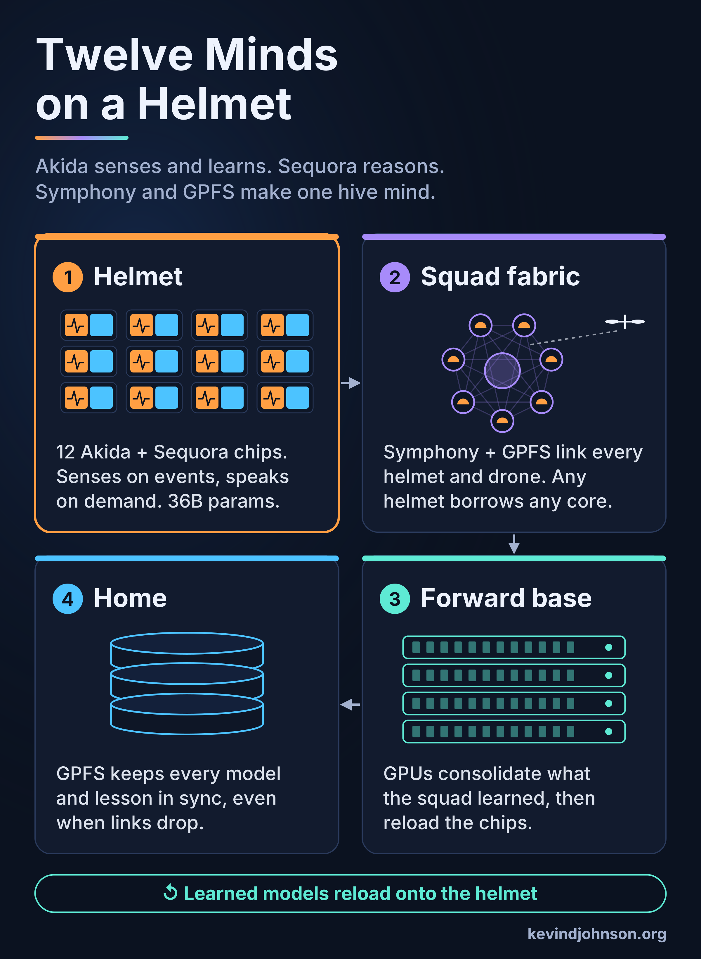 Twelve minds on a helmet: Akida senses, Sequora reasons, Symphony and GPFS connect the squad, and learning is consolidated on GPUs